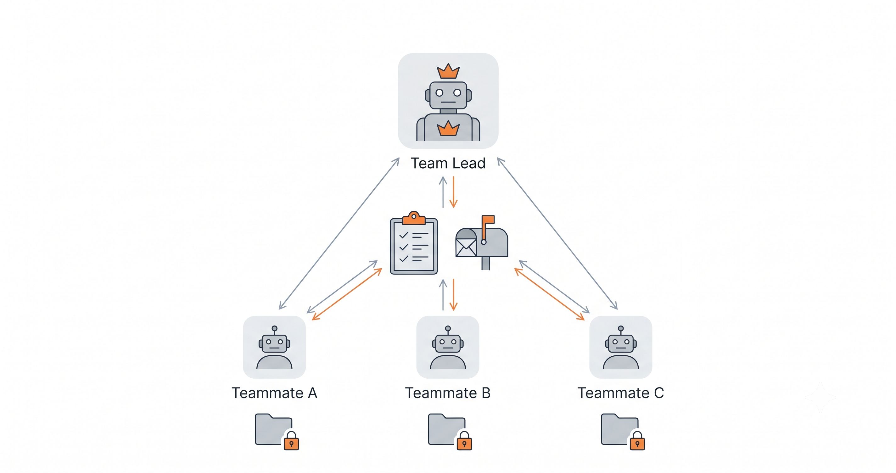 Team Lead・Teammates・共有タスクリストの構造図