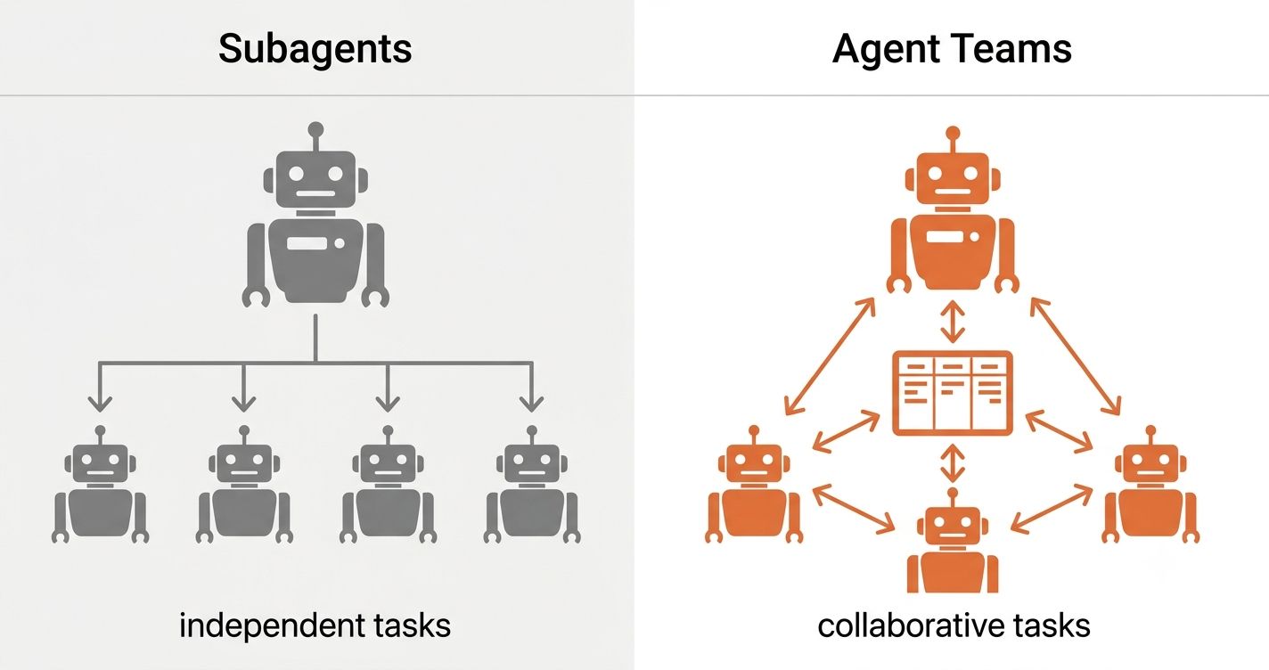 Agent TeamsとSubagentsの概念図