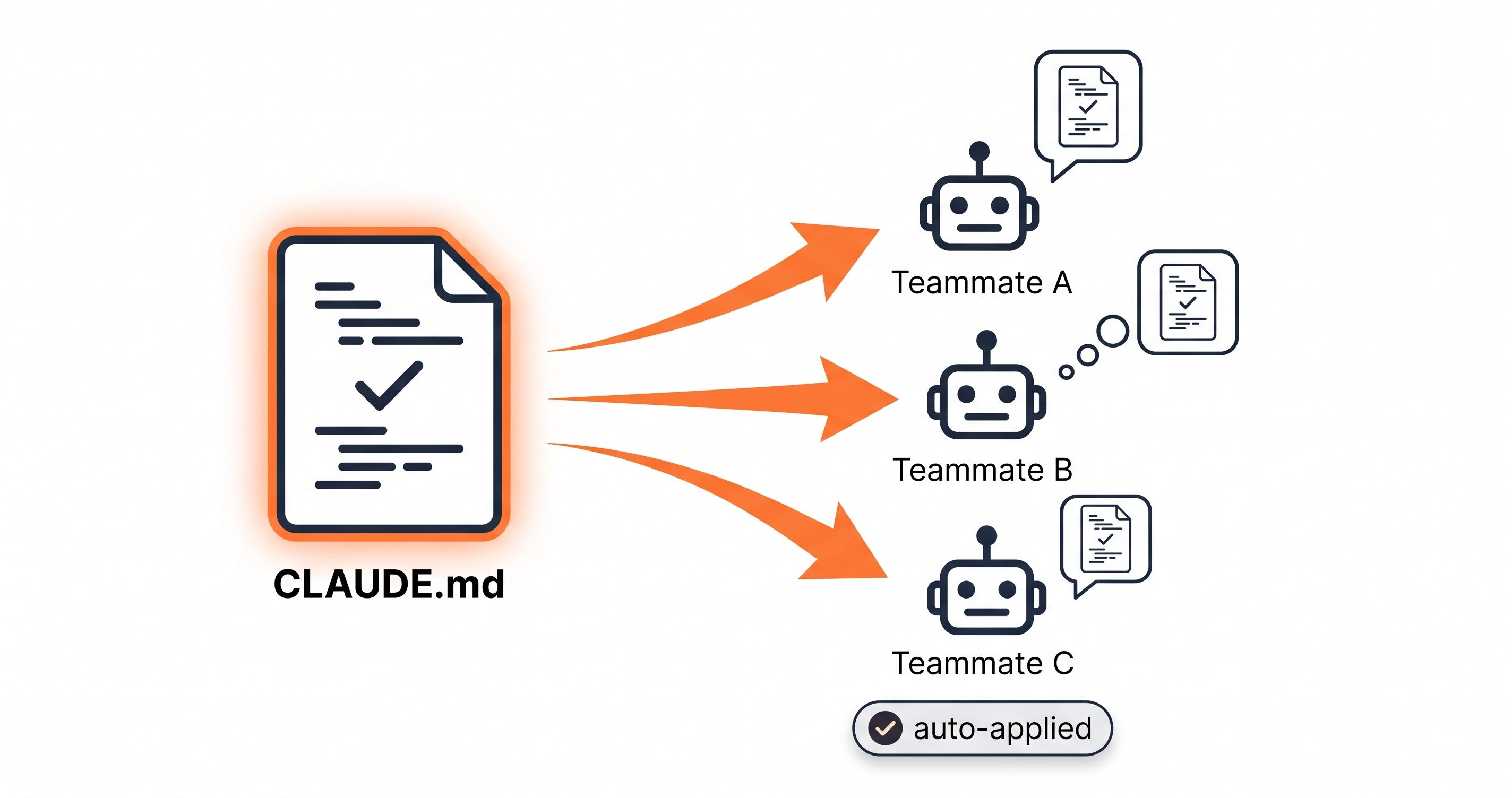 CLAUDE.mdが全Teammatesに自動適用される仕組みの図